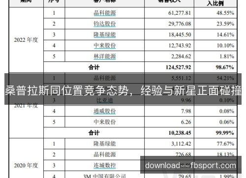 桑普拉斯同位置竞争态势，经验与新星正面碰撞